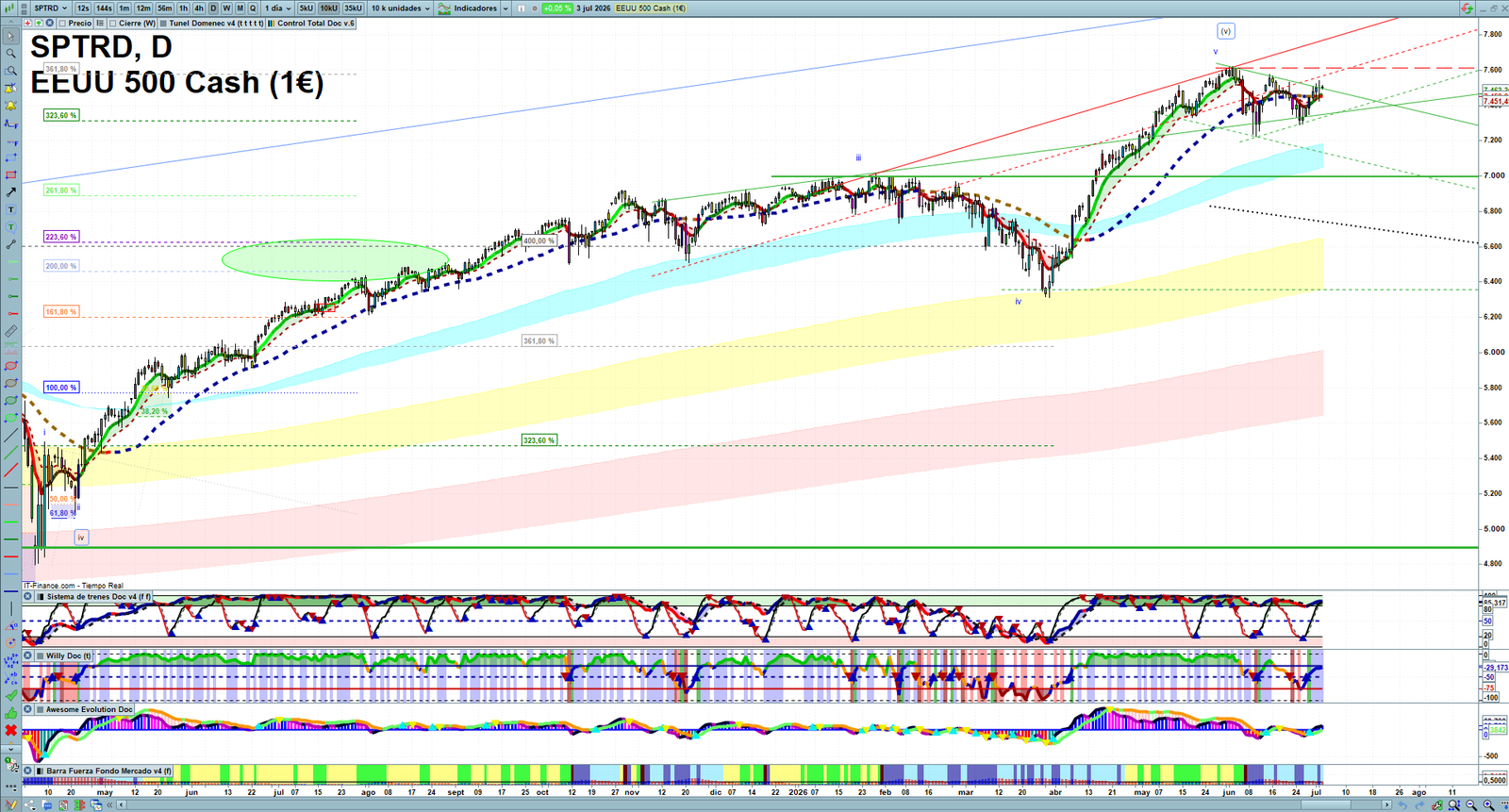 S&P 500 daily technical analysis chart showing key levels, price action and possible reaction zones